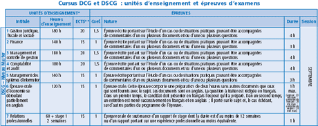 Tableau unités d'enseignement et épreuves d'examen du DSCG 