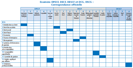 Tableau correspondance diplômes comptables DCG 