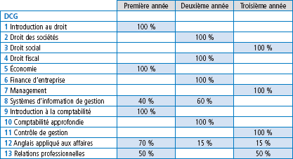 Tableau des unités d'enseignement (UE) en classe préparatoires DCG 
